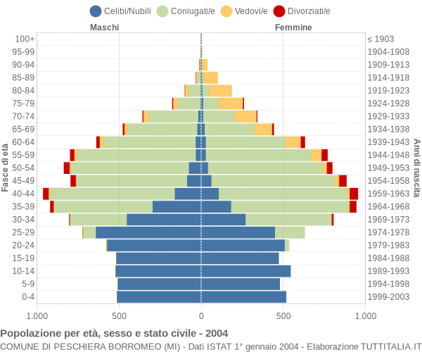 Grafico Popolazione per età, sesso e stato civile Comune di Peschiera Borromeo (MI)