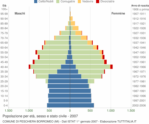 Grafico Popolazione per età, sesso e stato civile Comune di Peschiera Borromeo (MI)