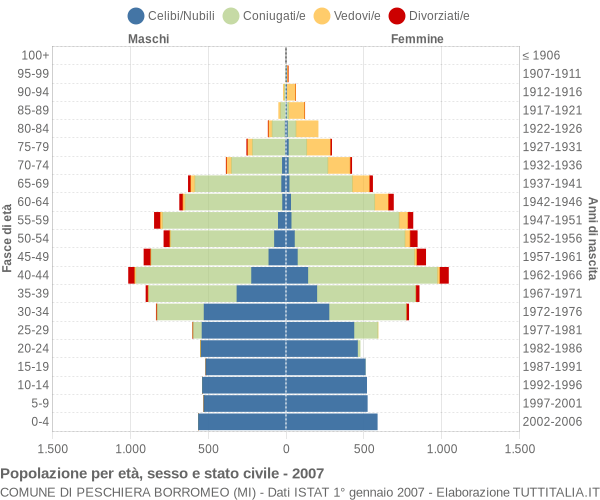 Grafico Popolazione per età, sesso e stato civile Comune di Peschiera Borromeo (MI)