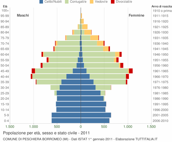 Grafico Popolazione per età, sesso e stato civile Comune di Peschiera Borromeo (MI)