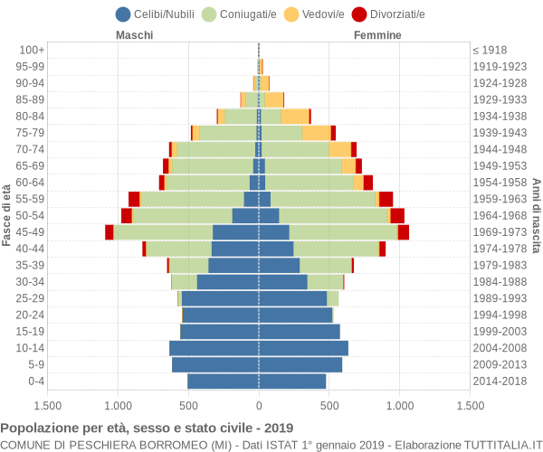 Grafico Popolazione per età, sesso e stato civile Comune di Peschiera Borromeo (MI)