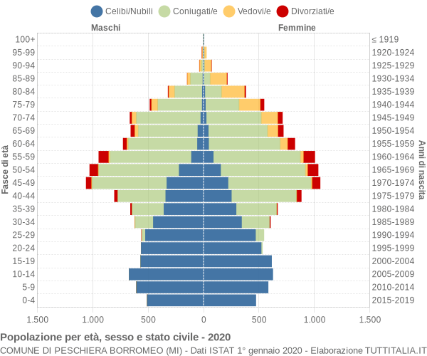 Grafico Popolazione per età, sesso e stato civile Comune di Peschiera Borromeo (MI)