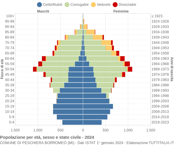 Grafico Popolazione per età, sesso e stato civile Comune di Peschiera Borromeo (MI)