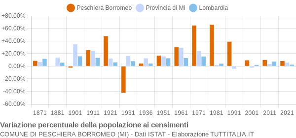 Grafico variazione percentuale della popolazione Comune di Peschiera Borromeo (MI)