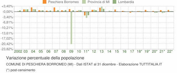 Variazione percentuale della popolazione Comune di Peschiera Borromeo (MI)