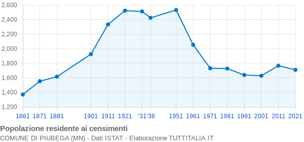 Grafico andamento storico popolazione Comune di Piubega (MN)