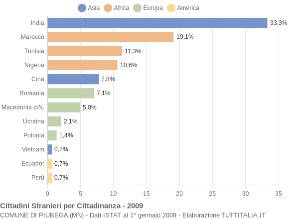 Grafico cittadinanza stranieri - Piubega 2009