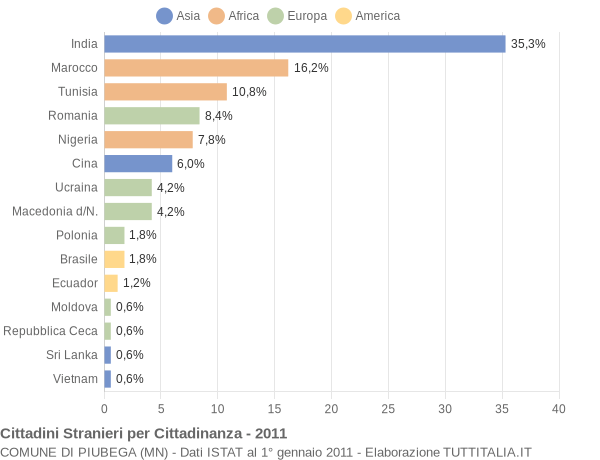 Grafico cittadinanza stranieri - Piubega 2011