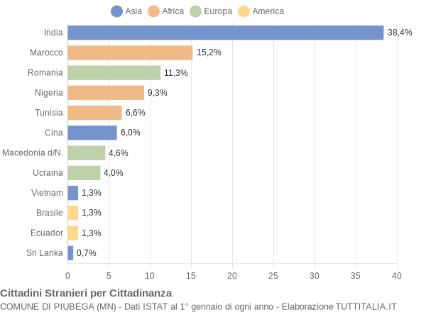 Grafico cittadinanza stranieri - Piubega 2012