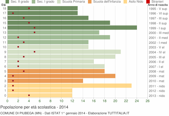 Grafico Popolazione in età scolastica - Piubega 2014