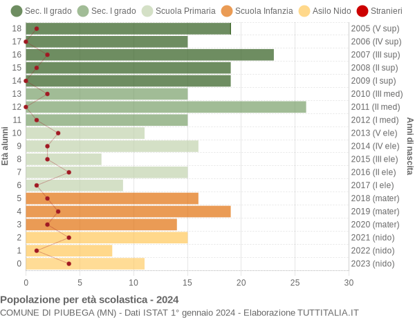 Grafico Popolazione in età scolastica - Piubega 2024