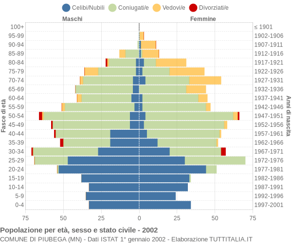 Grafico Popolazione per età, sesso e stato civile Comune di Piubega (MN)