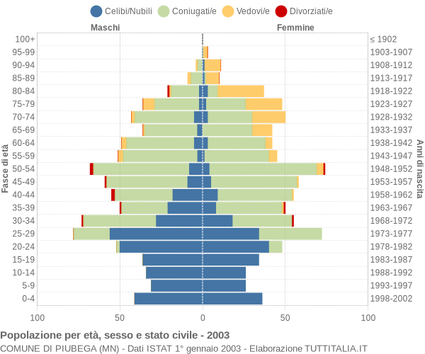 Grafico Popolazione per età, sesso e stato civile Comune di Piubega (MN)