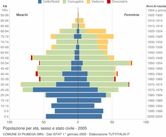 Grafico Popolazione per età, sesso e stato civile Comune di Piubega (MN)