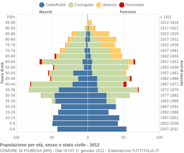 Grafico Popolazione per età, sesso e stato civile Comune di Piubega (MN)