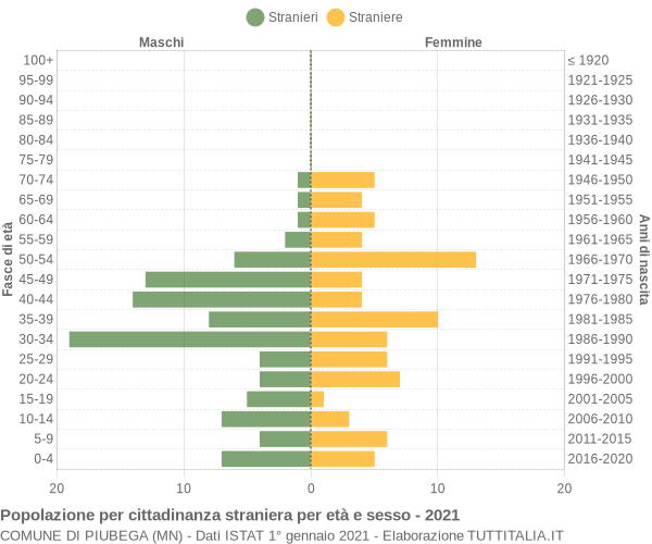 Grafico cittadini stranieri - Piubega 2021