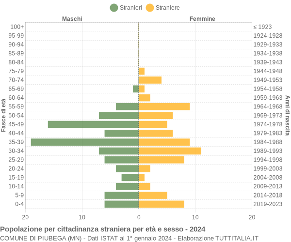 Grafico cittadini stranieri - Piubega 2024