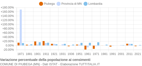 Grafico variazione percentuale della popolazione Comune di Piubega (MN)