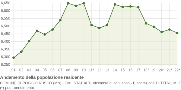 Andamento popolazione Comune di Poggio Rusco (MN)