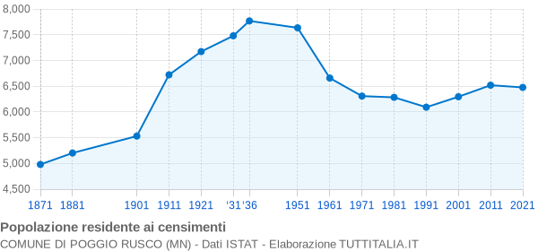 Grafico andamento storico popolazione Comune di Poggio Rusco (MN)