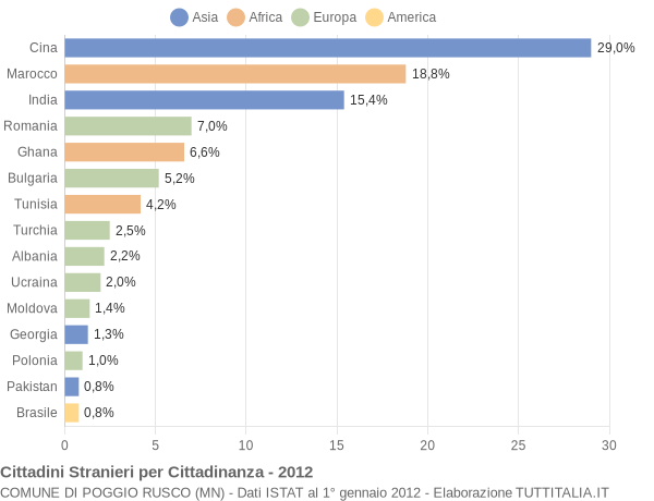 Grafico cittadinanza stranieri - Poggio Rusco 2012