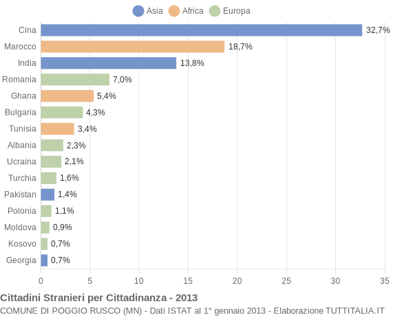 Grafico cittadinanza stranieri - Poggio Rusco 2013