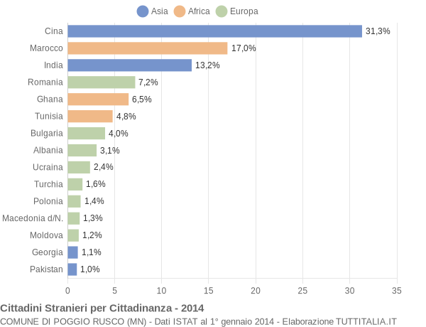 Grafico cittadinanza stranieri - Poggio Rusco 2014