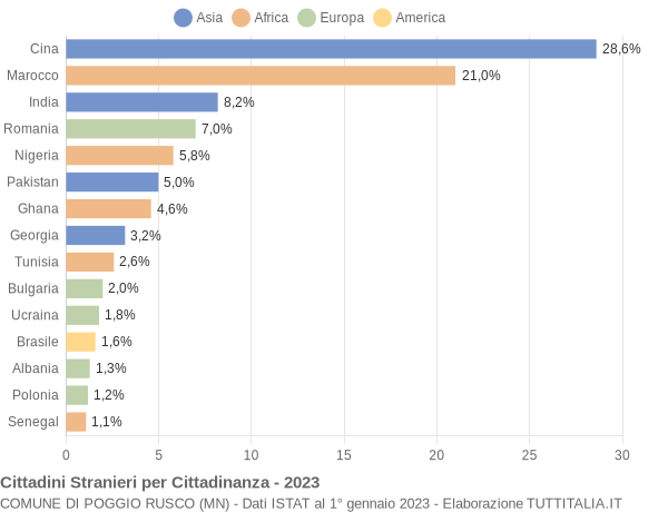 Grafico cittadinanza stranieri - Poggio Rusco 2023