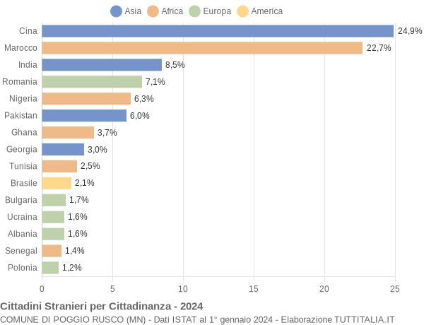 Grafico cittadinanza stranieri - Poggio Rusco 2024