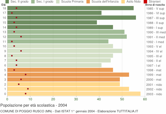 Grafico Popolazione in età scolastica - Poggio Rusco 2004