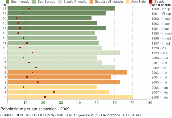 Grafico Popolazione in età scolastica - Poggio Rusco 2009