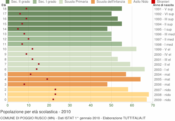 Grafico Popolazione in età scolastica - Poggio Rusco 2010