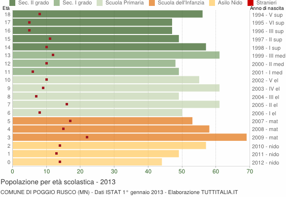 Grafico Popolazione in età scolastica - Poggio Rusco 2013