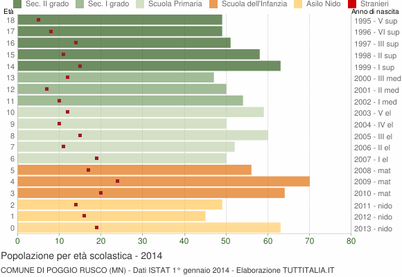 Grafico Popolazione in età scolastica - Poggio Rusco 2014
