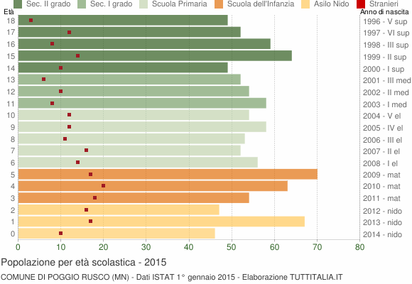 Grafico Popolazione in età scolastica - Poggio Rusco 2015