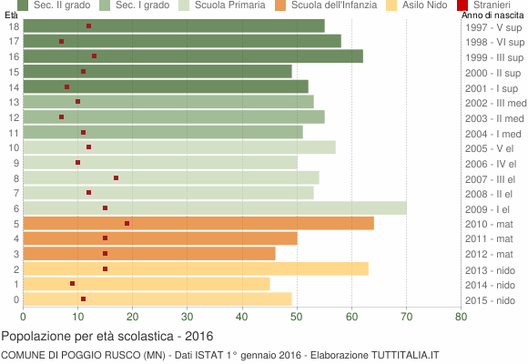 Grafico Popolazione in età scolastica - Poggio Rusco 2016