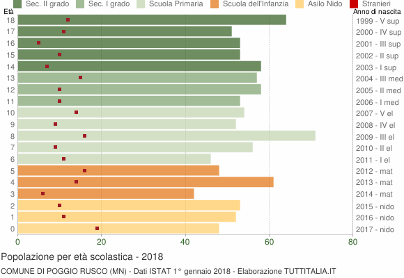 Grafico Popolazione in età scolastica - Poggio Rusco 2018