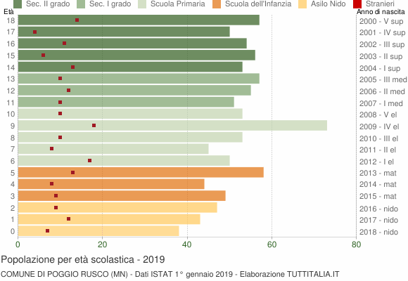 Grafico Popolazione in età scolastica - Poggio Rusco 2019
