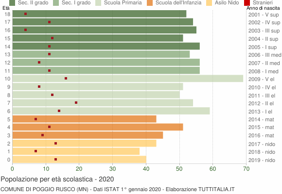 Grafico Popolazione in età scolastica - Poggio Rusco 2020