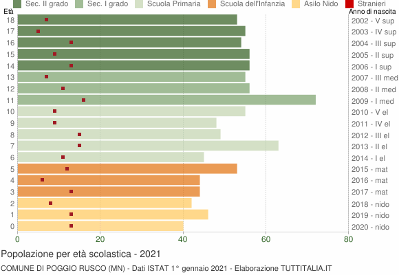 Grafico Popolazione in età scolastica - Poggio Rusco 2021