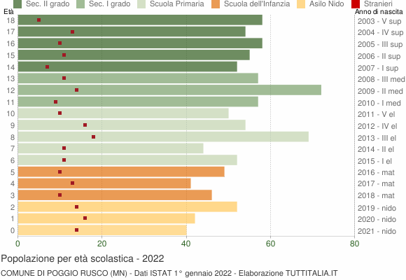 Grafico Popolazione in età scolastica - Poggio Rusco 2022