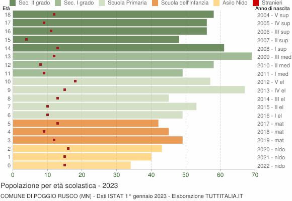 Grafico Popolazione in età scolastica - Poggio Rusco 2023