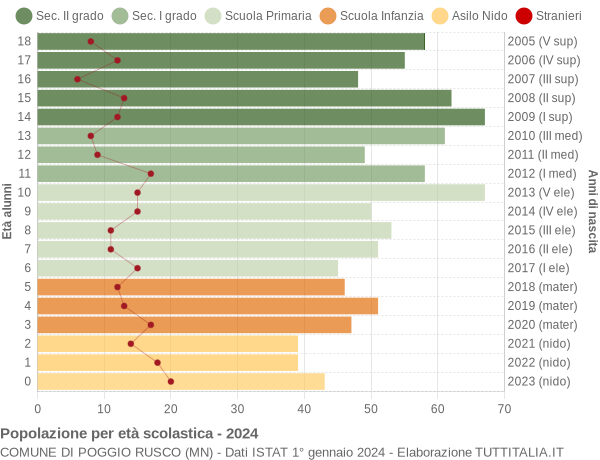 Grafico Popolazione in età scolastica - Poggio Rusco 2024