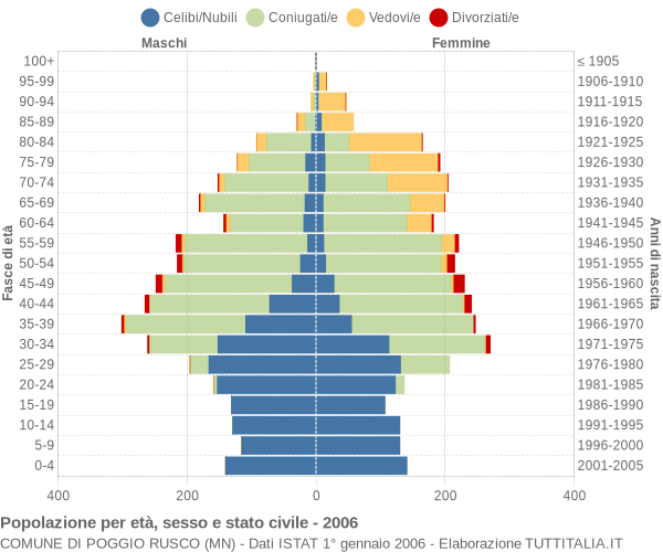 Grafico Popolazione per età, sesso e stato civile Comune di Poggio Rusco (MN)