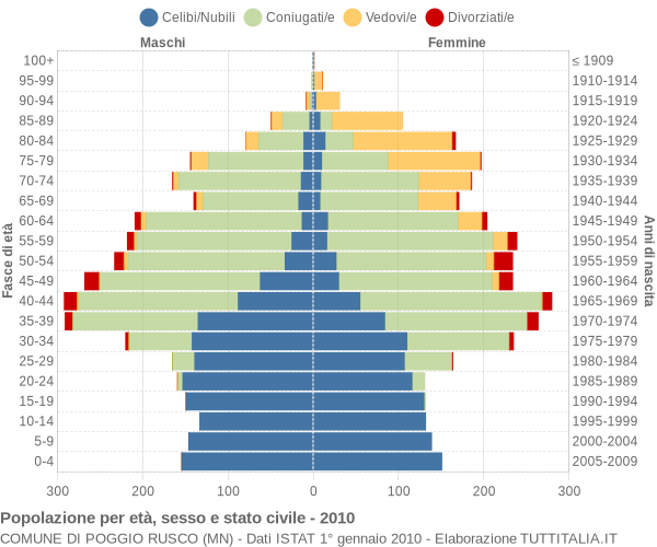 Grafico Popolazione per età, sesso e stato civile Comune di Poggio Rusco (MN)