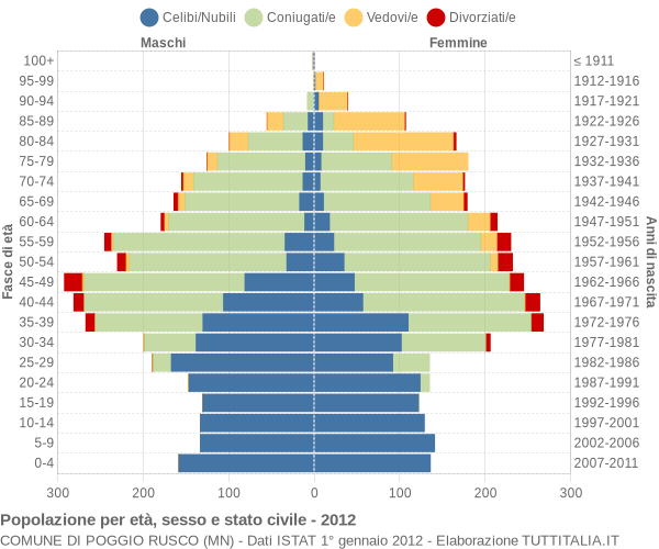 Grafico Popolazione per età, sesso e stato civile Comune di Poggio Rusco (MN)