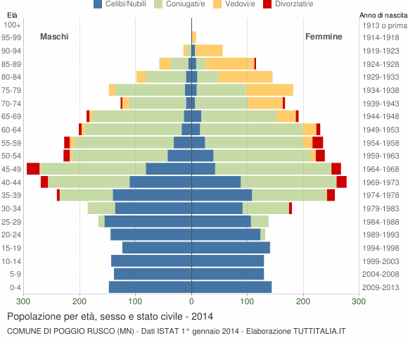 Grafico Popolazione per età, sesso e stato civile Comune di Poggio Rusco (MN)