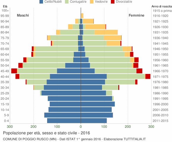 Grafico Popolazione per età, sesso e stato civile Comune di Poggio Rusco (MN)