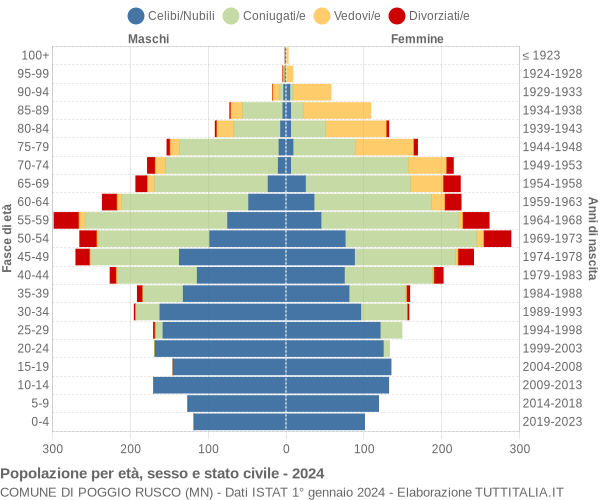 Grafico Popolazione per età, sesso e stato civile Comune di Poggio Rusco (MN)