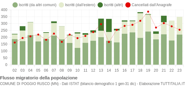 Flussi migratori della popolazione Comune di Poggio Rusco (MN)